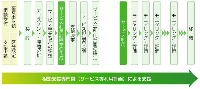 支援の流れフローチャート