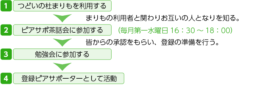 登録ピアサポーターになるには